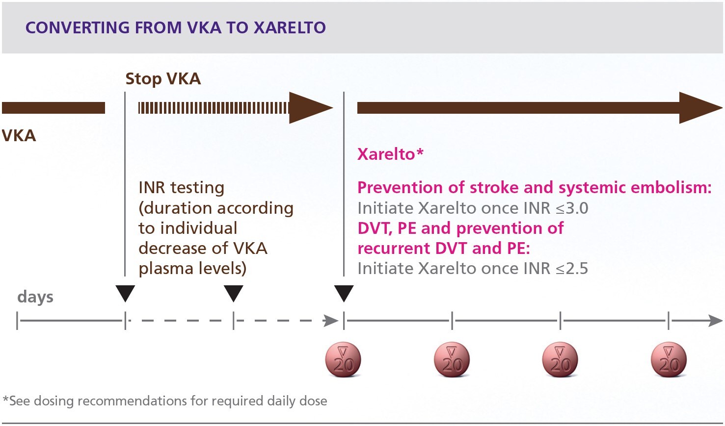 Converting from VKA to Xarelto® BERMITS Saudi Arabia